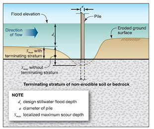 Scour potential-graphic illustrate scour at an open foundation of a building