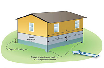 Scour potential-graphic illustrate scour on a ground level foundation of a building