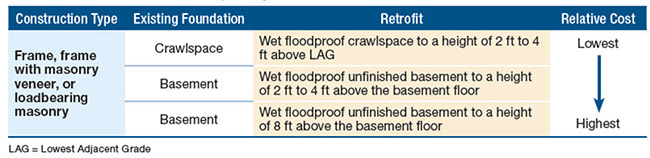 Relative Costs for Wet Floodproofing