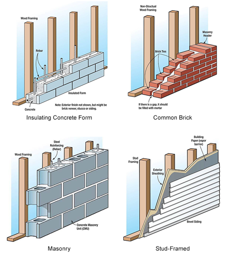 A collage of four diagrams of common superstructure construction techniques. Top left: Insulating Concrete Form (ICF) with vertical wood framing and concrete and rebar placed between two layers of insulated foam. Note: Exterior finish not shown, but might be brick veneer, stucco or siding. Top right: Common Brick with vertical non-structural wood framing, with mortar placed between two parallel walls of brick. Brick ties are placed to connect the walls. A masonry header of bricks laid across the walls is placed at the top. Note: If there is a gap, it should be filled with mortar. Bottom left: Masonry superstructure with vertical wood framing and concrete masonry units (CMU) with steel reinforcing (rebar) placed in the holes. Bottom right: Stud framed superstructure with vertical stud framing, exterior sheathing, building paper (vapor barrier), and bevel siding.