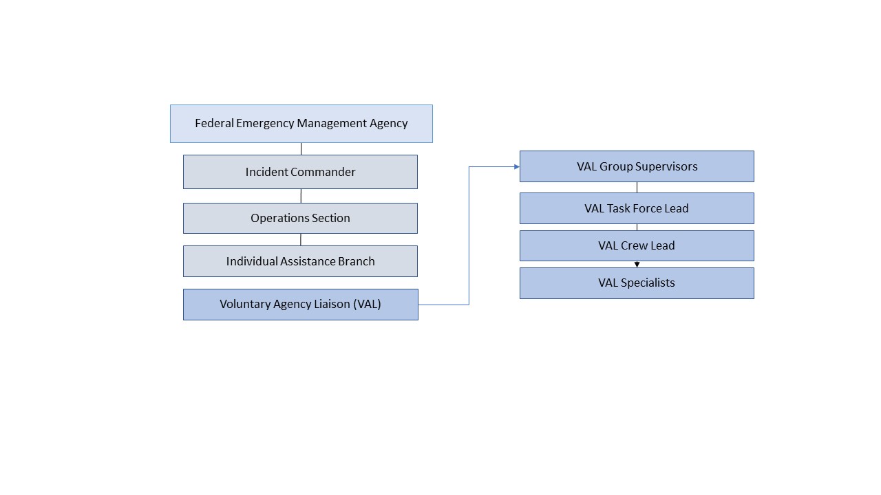 VAL Chain of Command: Federal Emergency Management Agency, Incident Commander, Operations Section, Individual Assistance Branch, Voluntary Agency Liaison (VAL), VAL Specialists, VAL Crew Lead, VAL Task Force Lead, VAL Group Supervisors