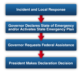 Major Events in Disaster Declaration Process: Incident and Local Response, Governor Declares State of Emergency and/or Activates State Emergency Plan, Governor Requests Federal Assistance, President makes Declaration Decision