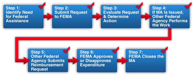 Diagrama general del proceso de MA con todos los pasos comprobados. Los pasos incluyen: Paso 1: Identificar la necesidad de asistencia federal, Paso 2: Presentar la solicitud a FEMA, Paso 3: Evaluar la solicitud y determinar la acción, Paso 4: Si se emite el MA, otra agencia federal realiza el trabajo, Paso 5: Otra agencia federal presenta la solicitud de reembolso, Paso 6: FEMA aprueba o desaprueba el gasto, Paso 7: FEMA cierra el MA