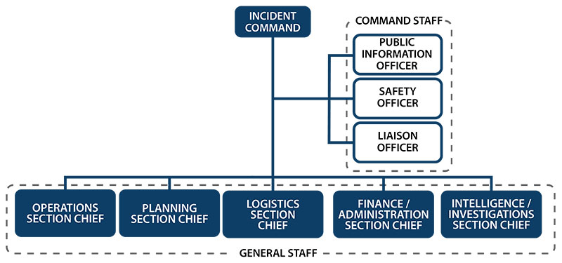 ICS Unified Command Organization Chart