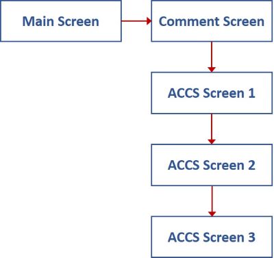 IFMIS data entry flow diagram: main screen>comment screen>ACCS screen 1>ACCS screen 2>ACCS screen 3