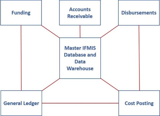 IFMIS system organization diagram: Master IFMIS Database and Data Warehouse in the center with spokes to Funding, Accounts Receivable, Disbursements, Cost Posting, and General Ledger