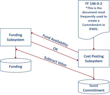 Flowchart diagram showing doc (FF 146-0-2 *This is the document most frequently used to create a Commitment in IFMIS) with arrow pointing to Cost Posting Subsystem (text in rectangle) then to Saved Commitment (text in cylinder). Arrow points from Cost Posting Subsystem to Funding Subsystem (text in rectangle) to show Fund Availability. Arrow points from Funding Subsytem back to Cost Posting Subsystem to show funding it OK/available. Arrow points from line between Cost Posting Subsystem and Saved Commitment to line between Funding Subsystem and Funding (text in cylinder) to show committed funds subtracted from available funds (Subtract Value text).