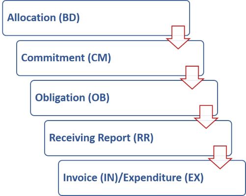 Funds control waterfall diagram: allocation (BD)>commitment (CM)>obligation (OB)>receiving report (RR)>invoice (IN)/expenditure (EX)