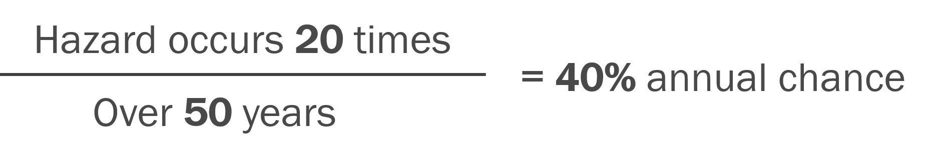 Historical Analysis approach equation example. If a hazard occurs 20 times over 50 years, there is a 40% annual chance of the hazard occurring. 20 divided by 50 is .4.