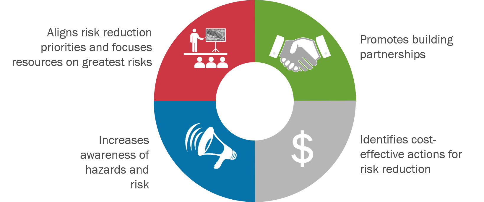 Benefits of mitigation chart. Content: Aligns risk reduction priorities and focuses resources on greatest risks. Promotes building partnerships. Identifies cost-effective actions for risk reduction. Increases awareness of hazards and risk.
