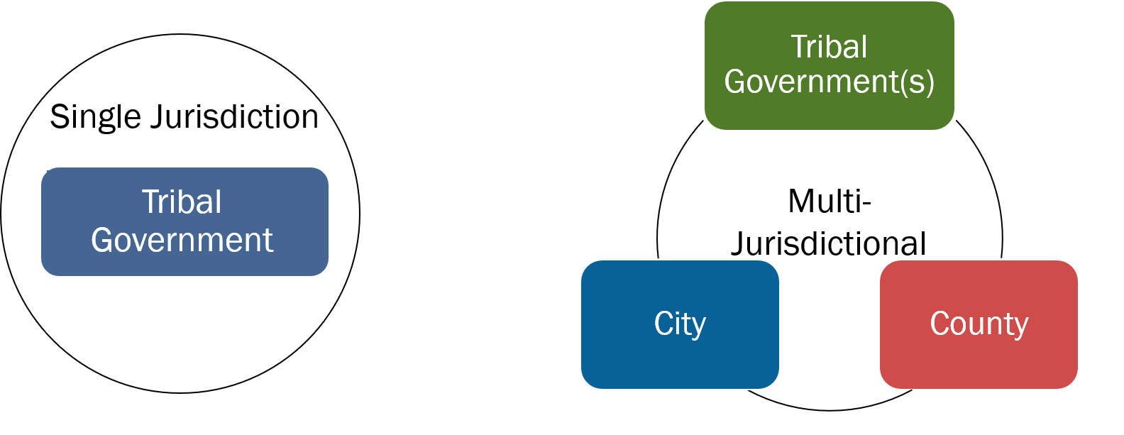 Single Jurisdiction example: Tribal government. Multijurisdictional example: Tribal government(s), City, and County.