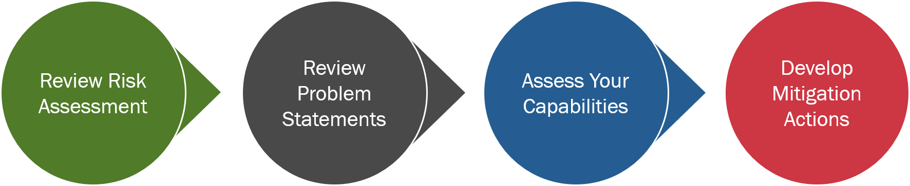 Content: Review Risk Assessment, Review Problem Statements, Assess Your Capabilities, Develop Mitigation Actions.
