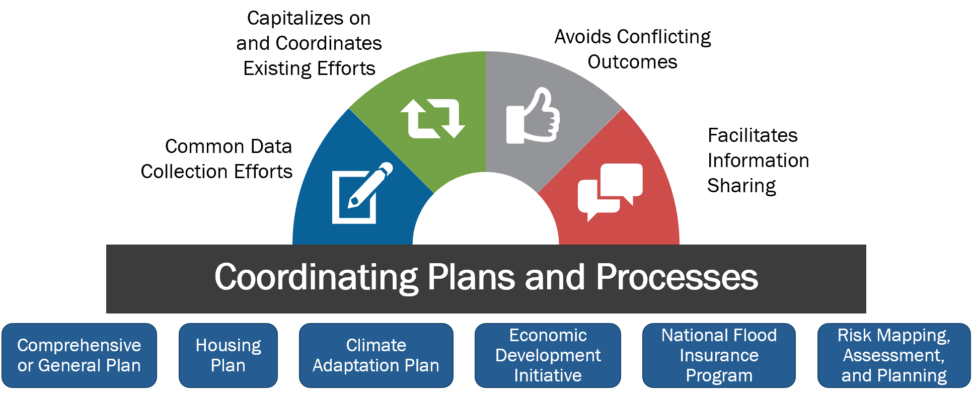 Coordinating Plans and Processes graphic. Content: 1. Common Data Collection Efforts. 2. Capitalizes on and Coordinates Existing Efforts 3. Avoids Conflicting Outcomes. 4. Facilitates Information Sharing. Comprehensive or General Plan, Housing Plan, Climate Adaptation Plan, Economic Development Initiative, National Flood Insurance Program, Risk Mapping, Assessment, and Planning.