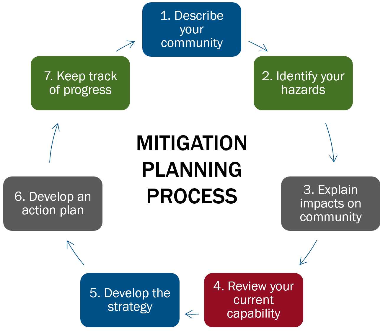 Photograph showing a circle representing the Mitigation Planning Seven Steps Process. The seven steps are numbered and placed clockwise around the circle. Step One: Describe your community. Step Two: Identify your hazards. Step Three: Explain impacts that hazards can have on community. Step Four: Review your current capability to mitigate the impacts. Step Five: Develop the strategy. Step Six: Develop an action plan. Step Seven: Keep track of progress.