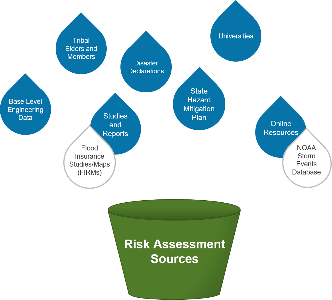 Illustrative graphic showing sources of hazard information. For example, sources showing as raindrops that represent: Base Level Engineering Data, Tribal Elders and Members, Online Resources, Universities, State Hazard Mitigation Plan, Disaster Declarations, Flood Insurance Studies/Maps (FIRMs), Studies and Reports, Online Resources/NOAA Storm Events Database. The drops are falling into a bucket that represents Risk Assessment Sources.