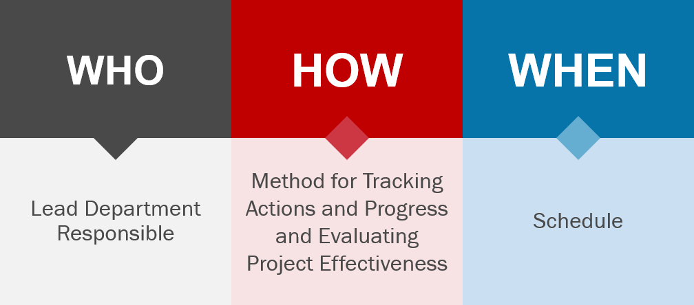WHO: Lead Department Responsible. HOW: Method for Tracking Actions and Progress and Evaluating Project Effectiveness. WHEN: Schedule.