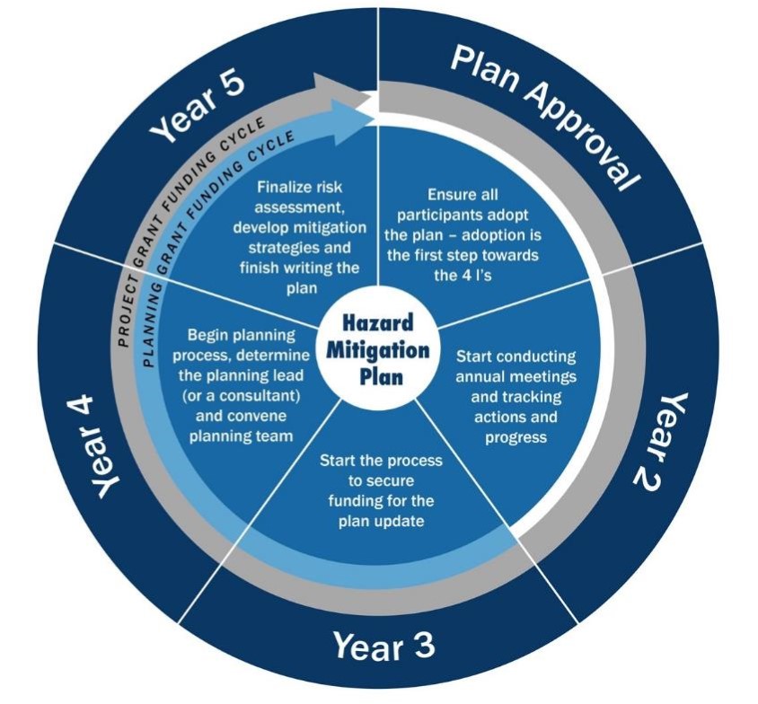Circular graphic depicting a 5-year review cycle. Start with plan approval. Year 2 involves conducting annual meetings. Year 3 involves securing funding. Year 4 begins the planning process. Year 5 involves risk assessment. Refer to IG/SM for full description.