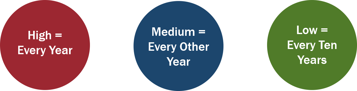 Graphic content: High = Every Year, Medium = Every Other Year, Low = Every Ten Years.