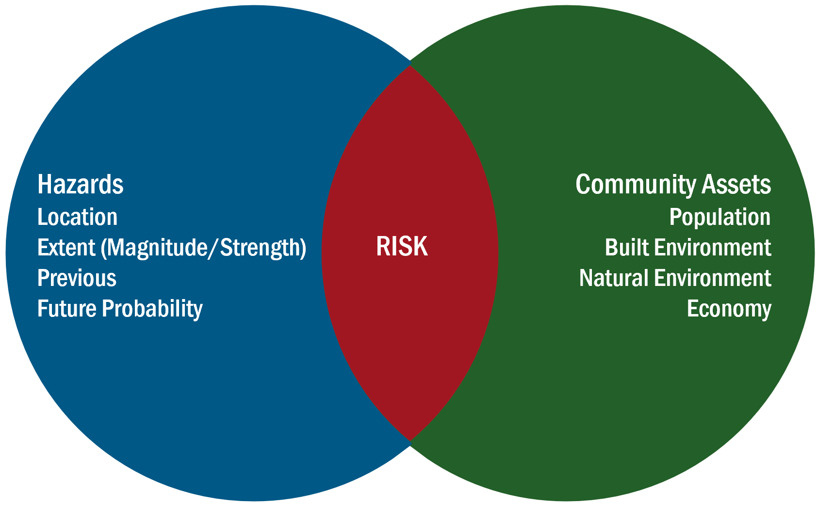 Venn diagram with Natural Hazards such as Location, Extent, Previous ...