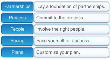 Diagram with planning steps of: Partnerships: Lay a foundation of partnerships. Process: Commit to the process. People: Involve the right people. Pacing: Pace yourself for success. Plans: Customize your plan