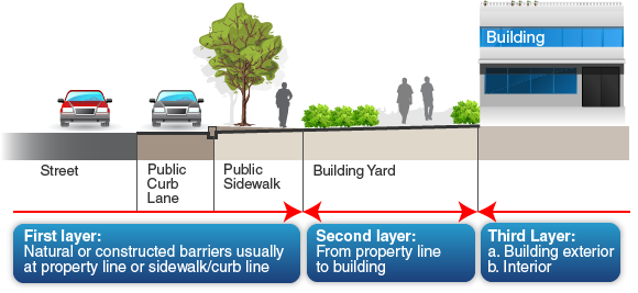 First Layer: Natural or constructed barriers usually at property line or sidewalk/curb line. Second Layer: From property line to building. Third Layer: Building exterior/interior.