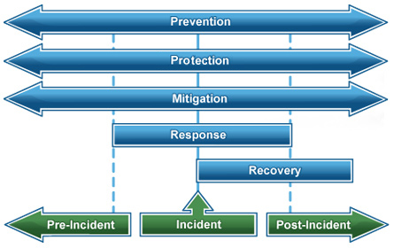 The five phases of the emergency management continuum: prevention, protection, response, recovery, and mitigation. Pre-incident, incident, and post-incident noted and indicating the phases with which each interconnects