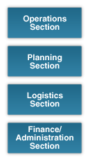 General Staff elements of ICS organization chart-Operations Section, Planning Section, Logistics Section, Finance/Administration Section