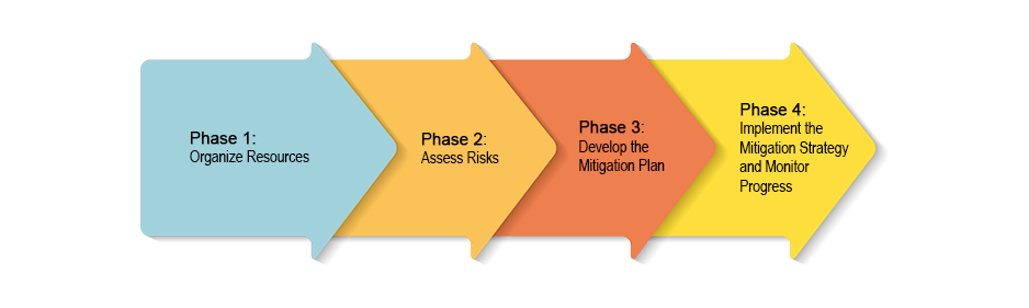 Phase 1: Organize Resources. Phase 2: Assess Risks. Phase 3: Develop the Mitigation Plan. Phase 4: Implement the Mitigation Strategy and Monitor Progress.