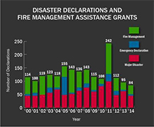 Disaster Declarations and Fire Management Assistance Grant chart example.