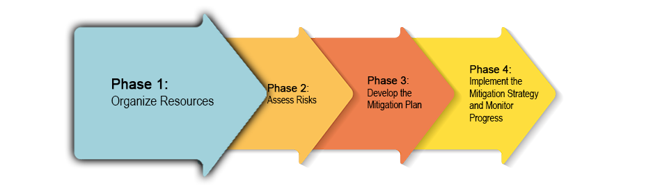 Phase 1: Organize Resources. Phase 2: Assess Risks. Phase 3: Develop the Mitigation Plan. Phase 4: Implement the Mitigation Strategy and Monitor Progress.