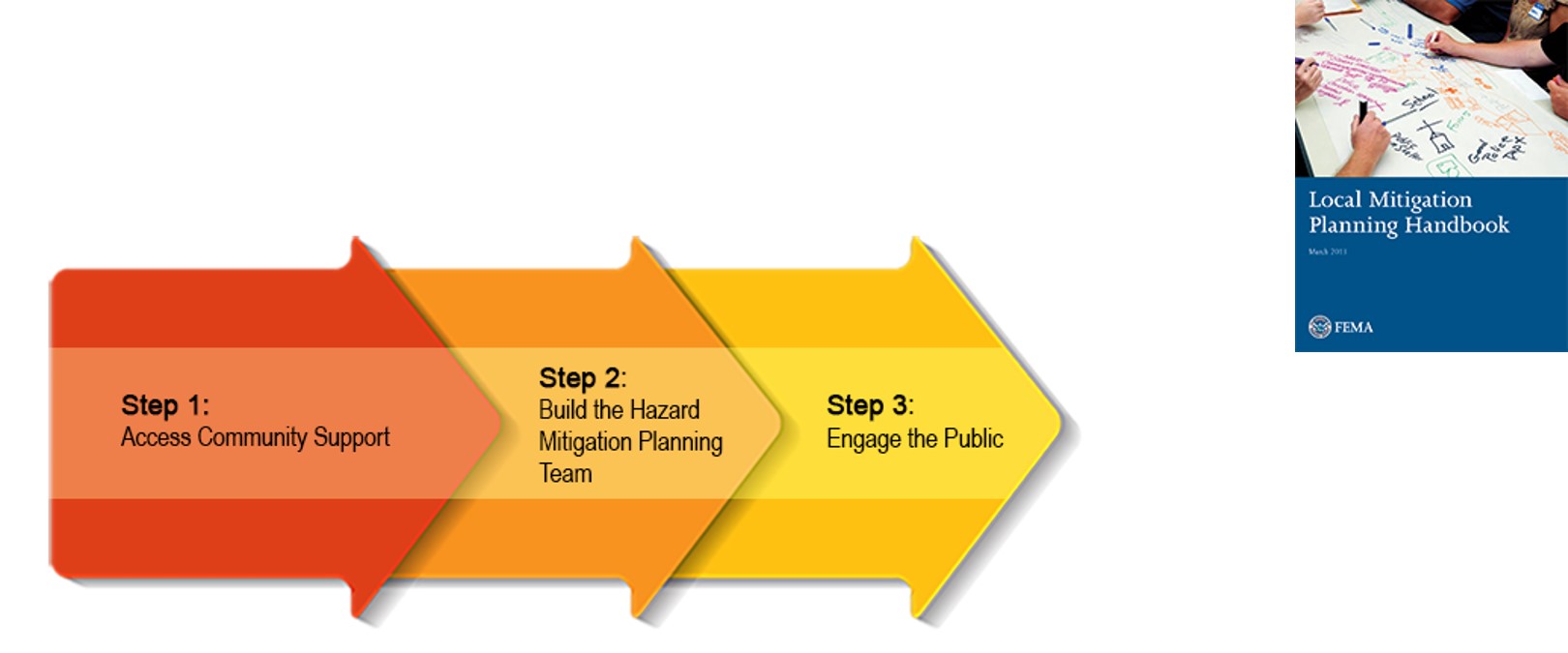 Step 1: Access Community Support. Step 2: Build the Hazard Mitigation Planning Team. Step 3: Engage the Public.