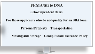 Graphic of the Sequence of Delivery listing Other Needs Assistance (ONA) - Income-based. For those applicants who do not qualify for an SBA loan. Personal property, transportation, moving and storage, and group flood insurance policy.