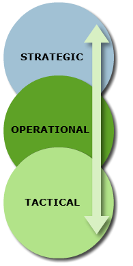 Statetic Operational and Tactical Planning