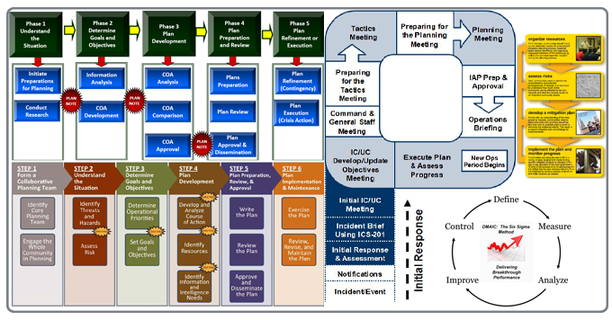 Graphic collage showing five different models: Federal Plan Development Process (FPDP), Comprehensive Planning Guide 101 (CPG 101), National Incident Management System (NIMS) Planning P, Hazard Mitigation Planning Process, and Six Sigma Define, Measure, Analyze, Improve Control (DMAIC) method.