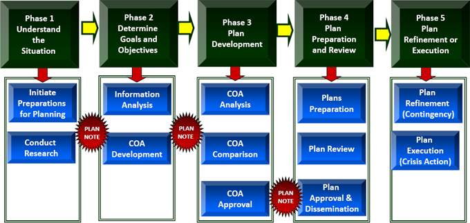 Image of the Federal Plan Development Process (FPDP). 