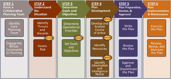 Image of the Comprehensive Planning Guide 101 (CPG 101). 