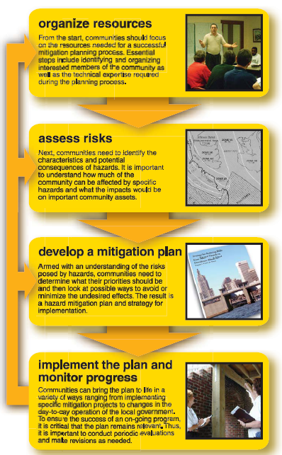 Image of the Hazard Mitigation Planning Process. 