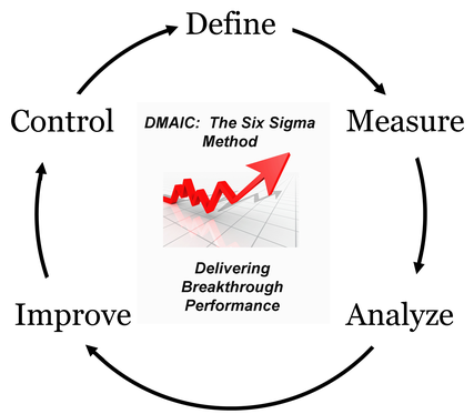 Image of Define, Measure, Analyze, Improve Control (DMAIC). 