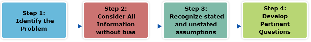 Step 1: Identify the proble, Step 2: Consider all information without bias, Step 3: Recognize stated and unstated assumptions, Step 4: Develop pertinent questions