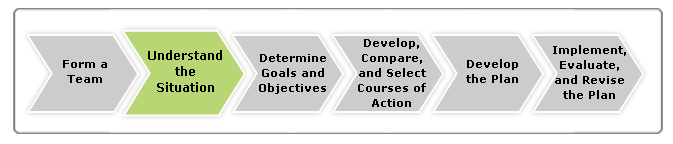 Graphic showing the planning process steps. The step Understand the Situation is highlighted and all other steps are grayed out.