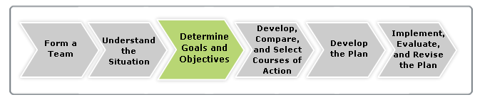 Graphic showing the planning process steps. The step Determine Goals and Objectives is highlighted and all other steps are grayed out.