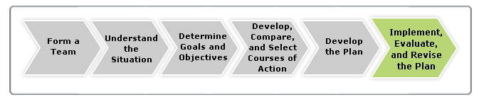 Graphic showing the planning process steps. The step Implement, Evaluate, and Revise the Plan is highlighted and all other steps are grayed out.