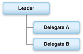 Graphic showing delegation of authority, with the agency leader in the top box and delegations for specific job functions (A and B) in the boxes beneath the agency leader.