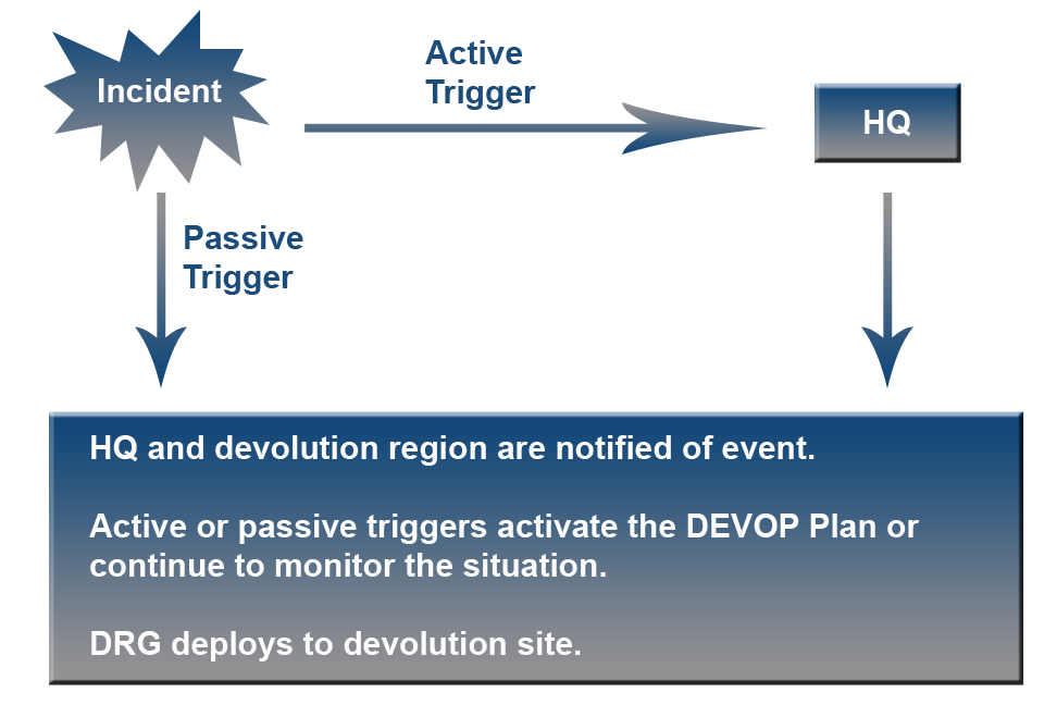 Incident leads to (active trigger) HQ, or leads to (passive trigger) HQ and devolution region are notified of the event. Active or passive triggers activate the DEVOP Plan or continue to monitor the situation. DRG deploys to devolution site.