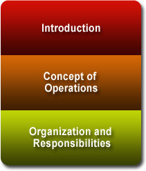 A graphic with a red section titled Introduction, an orange section titled Concept of Operation, and a yellow section titled Organization and Responsibilities.