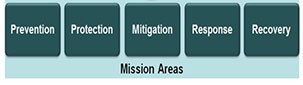 Diagram of the five mission areas: Prevention, Protection, Mitigation, Response, and Recovery.