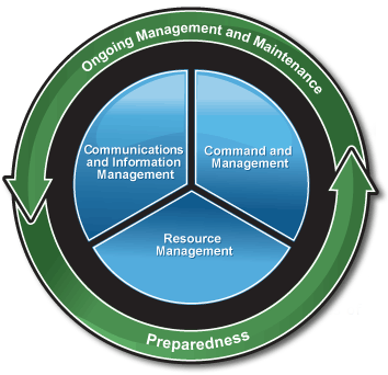 Ongoing Managment and Maintenance Cycle, Counter clockwise arrows to Preparedness and then back.  Center circle divided equally into 3 parts - COmmunications and Information Management, Command and Management, Resource Management