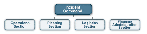 Organization chart showing the Incident Commander function with four subordinate functions: Operations Section, Planning Section, Logistics Section, and Finance/Administration Section.