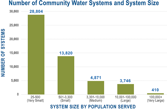 The number of Community Water Systems and System Size Based on Population Served graph shows 28,804 very small community water systems (serving communities of 25 to 500 residents) compared to just 410 very large community water systems (serving communities of over 100,000 residents)