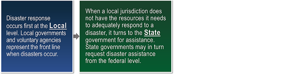 When a local jurisdiction does not have the resources it needs to adequately respond to a disaster, it turns to the State government for assistance. State governments may in turn request disaster assistance from the federal level.